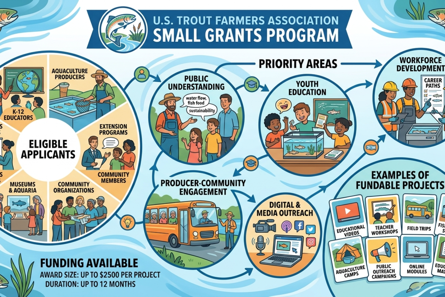 USTFA Small Grants Program
