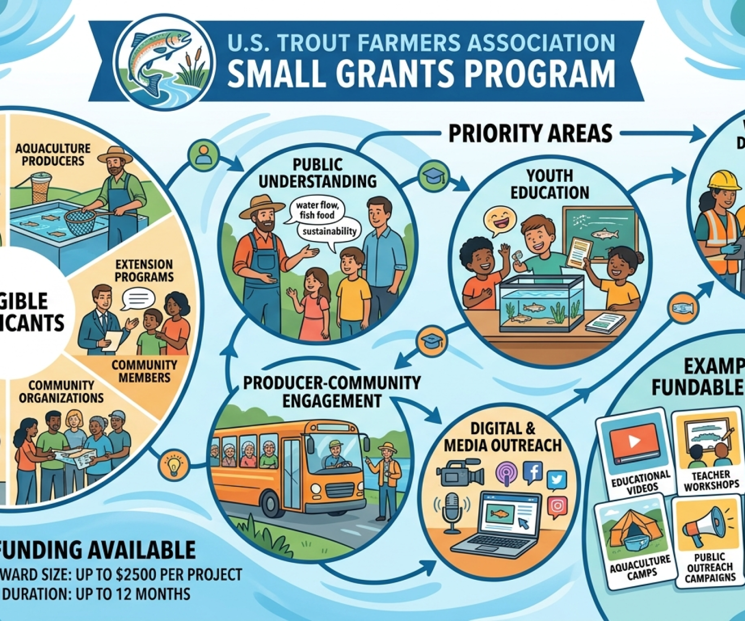 USTFA Small Grants Program